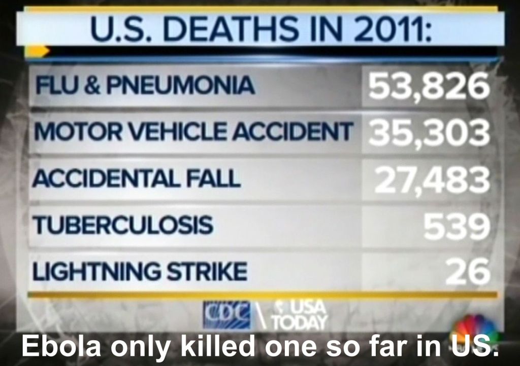 Ebola Statistics