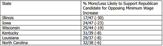 % more/less likely to support Republican candidate because of opposition to raising minimum wage. Illinois: 17/47 (-30); Iowa 24/47 (-23); Wisconsin 25/44 (-19); Kentucky 31/39 (-8); Louisiana 29/37 (-8); North Carolina 32/38 (-6)