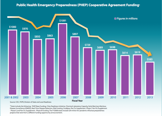 Chart showing cuts to CDC emergency preparedness funding.