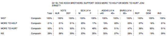 Screenshot of results on question about Koch support for Joni Ernst in Iowa Senate race poll.