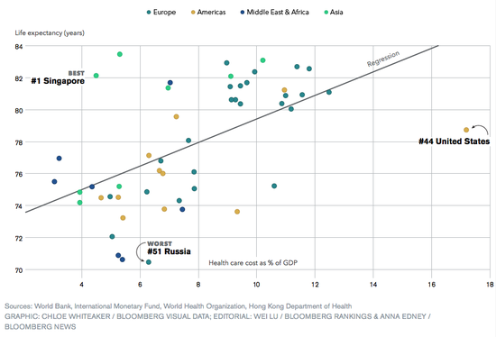 Scatter plot charting efficiency of developed nations' healthcare systems.