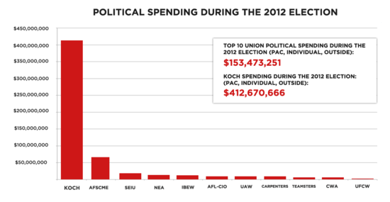 Bar graph comparing Koch brothers' $412 million in 2012 election spending (individual, outside, PAC) with the $153 million in spending by the top 10 unions combined.