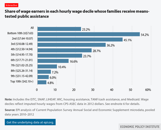 Bar graph showing percent of people in different hourly wage brackets who receive means-tested public assistance. Unsurprisingly, public assistance goes down as wages go up.