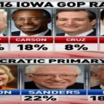 Bernie Sanders in striking distance in Iowa - Shake-up in presidential race