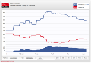 Polls Showed Sanders Had a Better Shot of Beating Trump–but Pundits Told You to Ignore Them