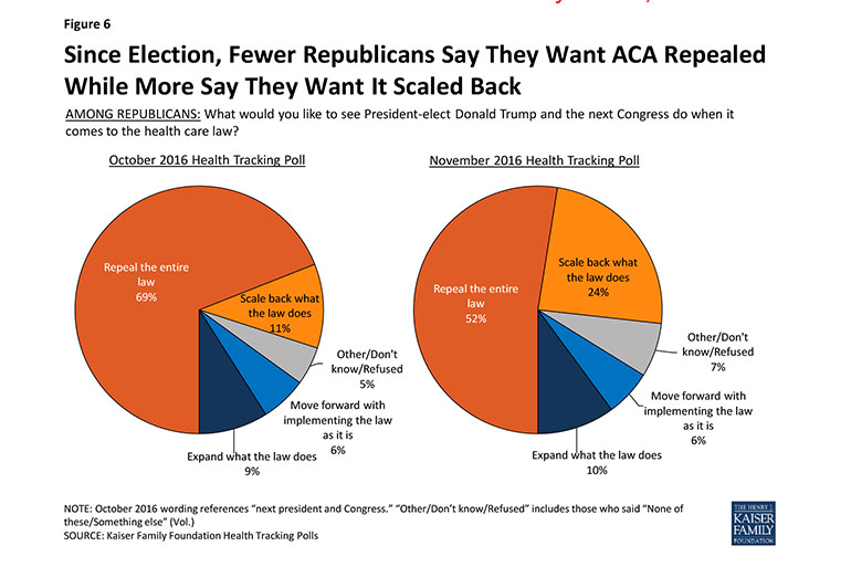 Some GOP Voters Skittish On Full Repeal, Poll Finds