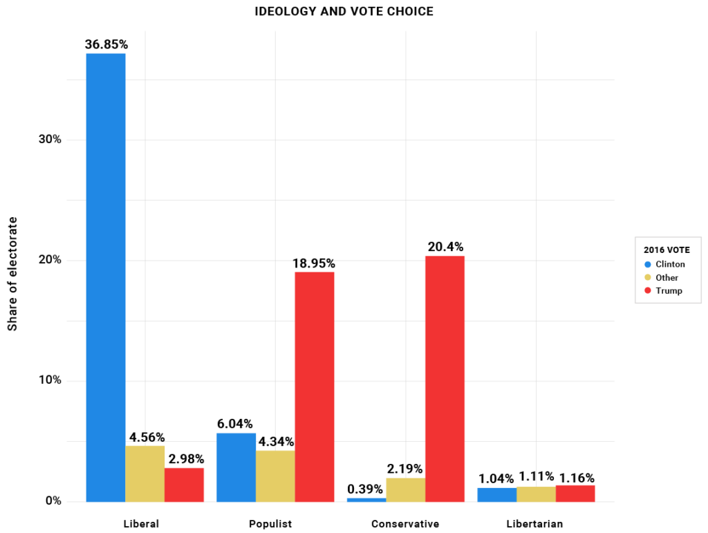 If you’re a Democrat, you want your party to get more votes than it got in 2016, because even though your party’s candidate won the popular vote, the other party still won the White House. So where do these other votes come from? From the “Liberal” quadrant? You’ve already got almost all those votes—though it’s worth noting that more than twice as many voters in that quadrant went for “other” compared to their opposite numbers in the “Conservative” quadrant. That’s a sign that at least some progressive voters picked up on Hillary Clinton’s signals that her economic policies were not the kind that billionaires need to worry about. But most, recognizing that the other party likely to win the election embraced the opposite of what they believe on both economic and social issues, didn’t see themselves as having a much of a choice. Democrats aren’t going to find a lot of votes in the “Conservative” quadrant, obviously—they’re not going to take away from Republicans many voters who are conservative on both ideological dimensions. And not the “Libertarian” quadrant, either—because (as Chait points out) there are hardly any voters at all there. (The fact that this ideological mix is so common on op-ed pages and editorial boards and so rare in real life is a peculiar feature of our political system.) So that leaves the “Populist” quadrant. These are the voters with progressive economic views and conservative social/identity views. How does the Democratic Party attract voters with that mix of views? Not by shifting its positions on racial and immigration issues to the right, as Chait suggests (if Democrats can get over their “moral commitments to social justice”)—such opportunism would risk alienating the voters in the one sector that strongly supports the Democrats, who could, after all, increase their third-party vote further. No, the obvious strategy is to convince “Populist” voters to cast their ballot based on economic rather than identity issues—in other words, to move left on economics, an option that Chait tells the party is “irrelevant to its electoral predicament.” His evidence for this claim is actually evidence against it: that “the issue space where Clinton lost voters who had supported Obama was in the array of social-identity questions, revolving around patriotism and identity.” Of course it was! The voters who find both progressive economics and conservative identity politics appealing voted Democratic when they found the Democratic economic pitch convincing—and voted Republican when they didn’t find those economic appeals persuasive. The conservative social views of “Populist” Obama voters aren’t evidence that Democratic economic policies don’t matter; they’re proof that they do matter, and can make the difference between a winning electoral coalition and a losing one. It seems obvious enough. But as Upton Sinclair said, “It is difficult to get a man to understand something, when his salary depends upon his not understanding it!”