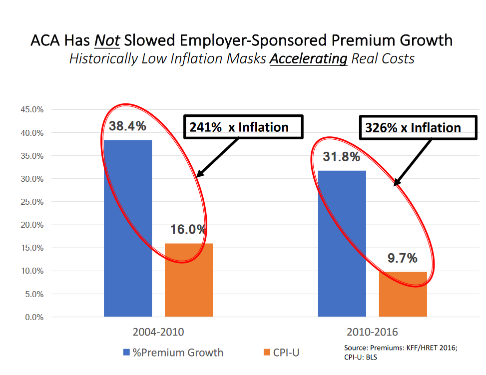 No, Obamacare Has Not Reduced Premium Inflation