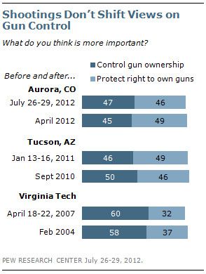 Two Charts on the Gun Crisis: One Hopeful, One Hopeless