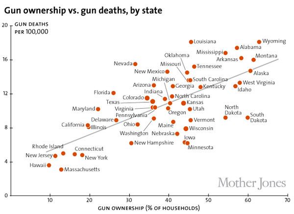 Two Charts on the Gun Crisis: One Hopeful, One Hopeless