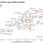 Two Charts on the Gun Crisis: One Hopeful, One Hopeless